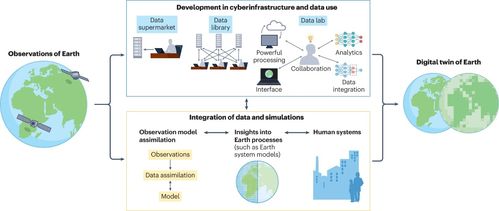 大數(shù)據(jù)助力地球系統(tǒng)科學(xué)步入數(shù)字孿生時(shí)代